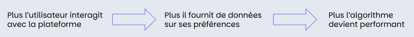 Résumé en 3 phase de ce qui a été décrit plus haut